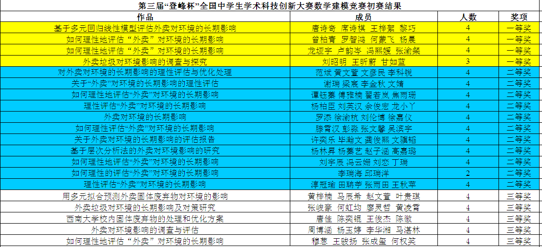 第三届“登峰杯”全国中学生学术科技创新大赛，西大附中一等奖获奖人数位居全国之首