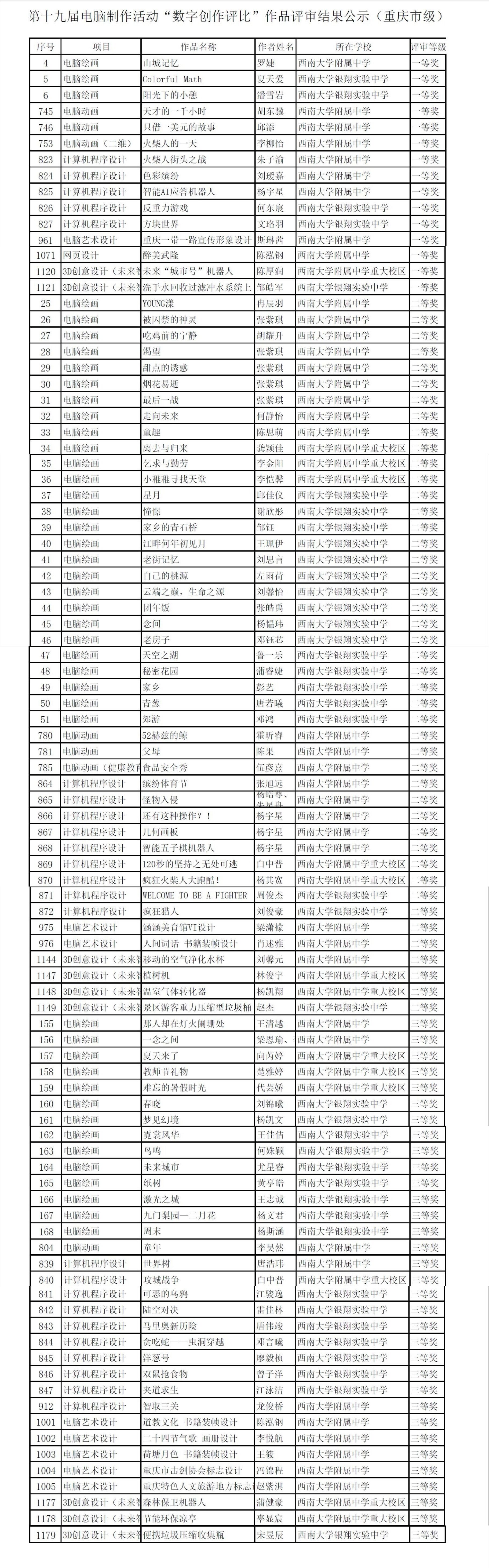 我校15项作品获得重庆市第十九届电脑制作活动一等奖！