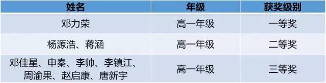 第六届全国中小学数学创新应用大赛，我校学子喜获佳绩！