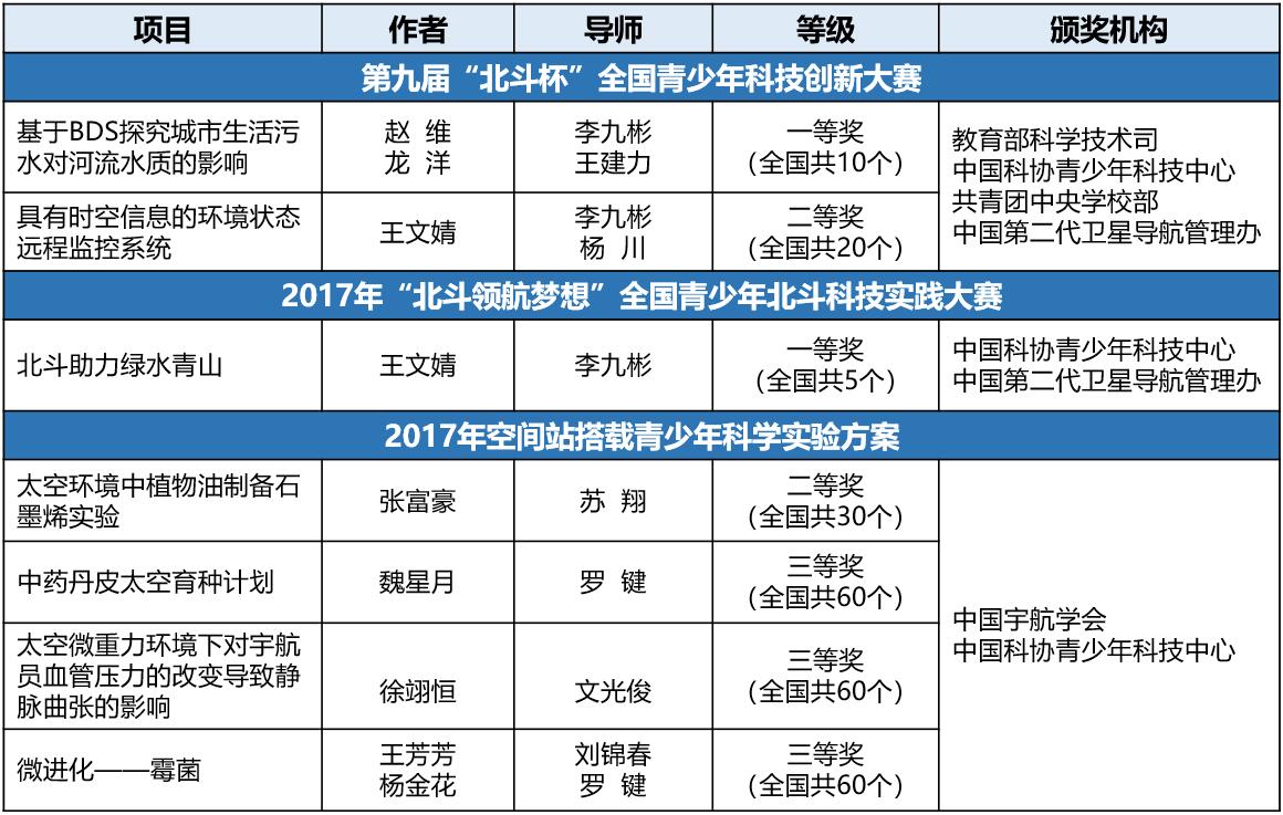 北斗领航梦想 位置增强时代 ——西南大学附中师生受邀出席第九届中国卫星导航学术年会